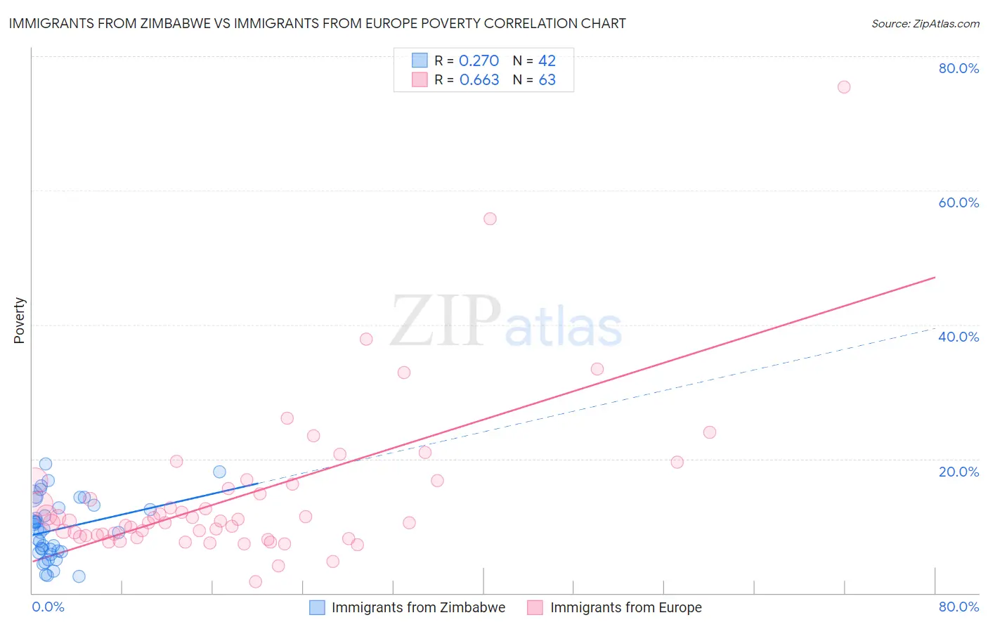 Immigrants from Zimbabwe vs Immigrants from Europe Poverty