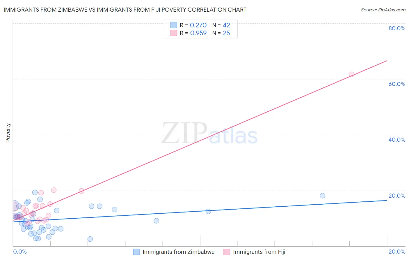 Immigrants from Zimbabwe vs Immigrants from Fiji Poverty