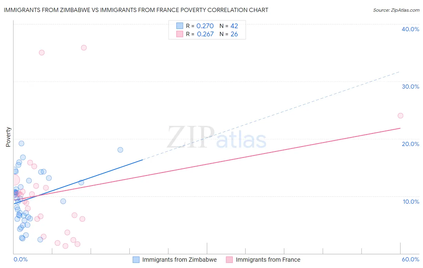 Immigrants from Zimbabwe vs Immigrants from France Poverty