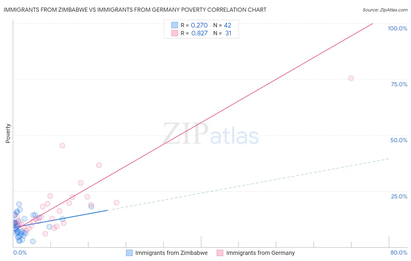 Immigrants from Zimbabwe vs Immigrants from Germany Poverty