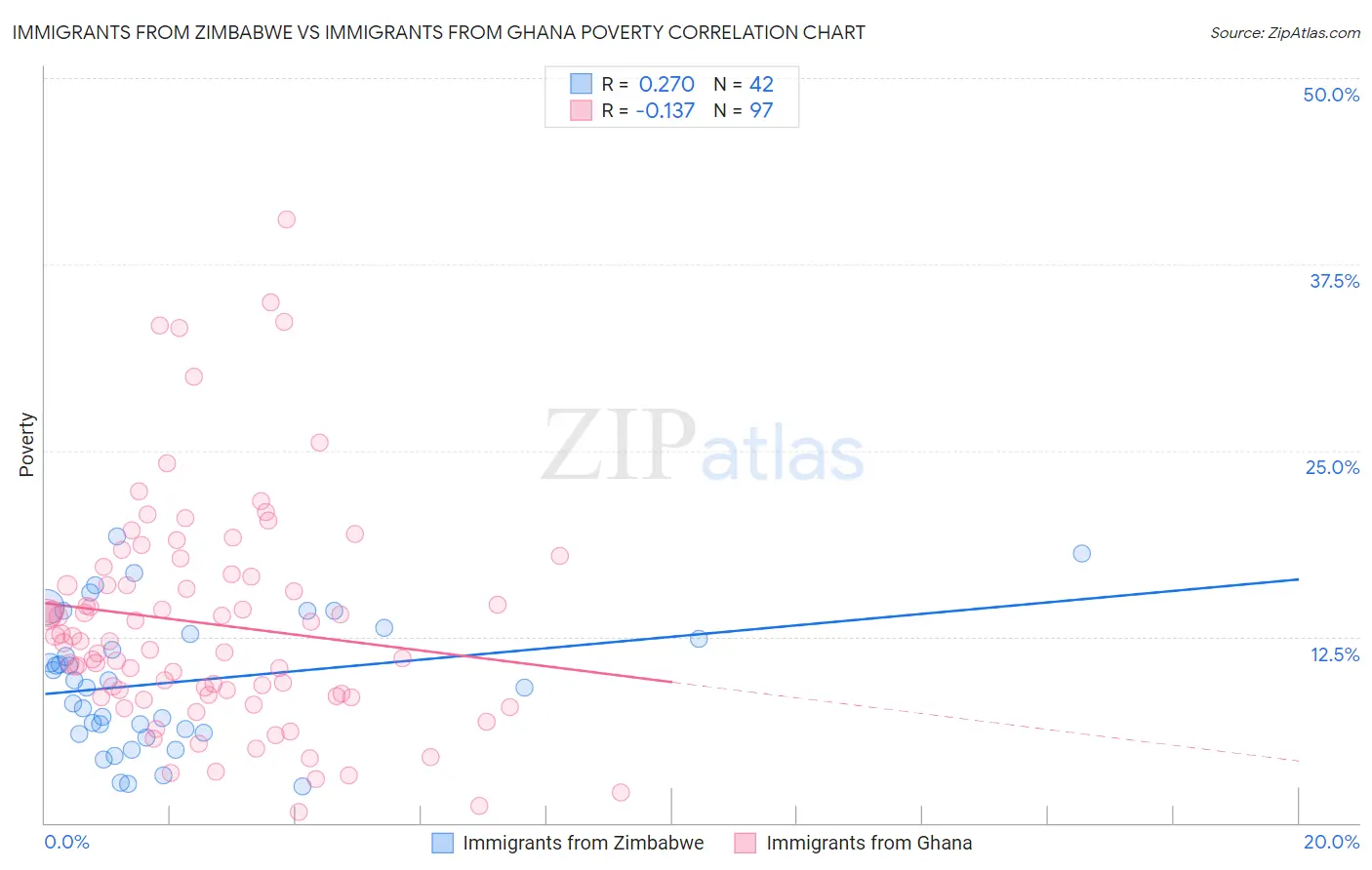 Immigrants from Zimbabwe vs Immigrants from Ghana Poverty