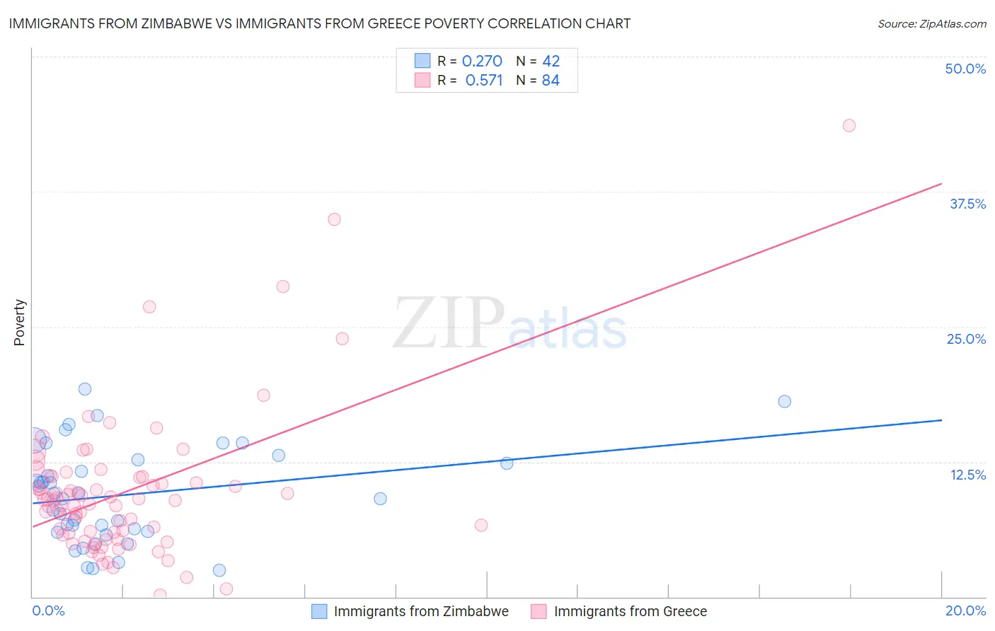 Immigrants from Zimbabwe vs Immigrants from Greece Poverty
