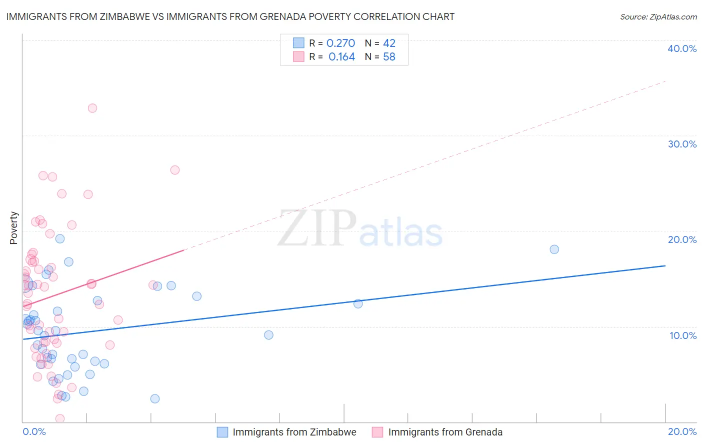 Immigrants from Zimbabwe vs Immigrants from Grenada Poverty