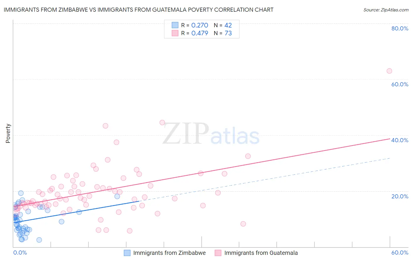 Immigrants from Zimbabwe vs Immigrants from Guatemala Poverty