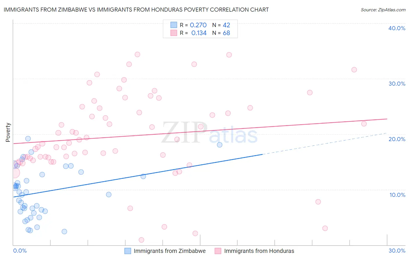 Immigrants from Zimbabwe vs Immigrants from Honduras Poverty