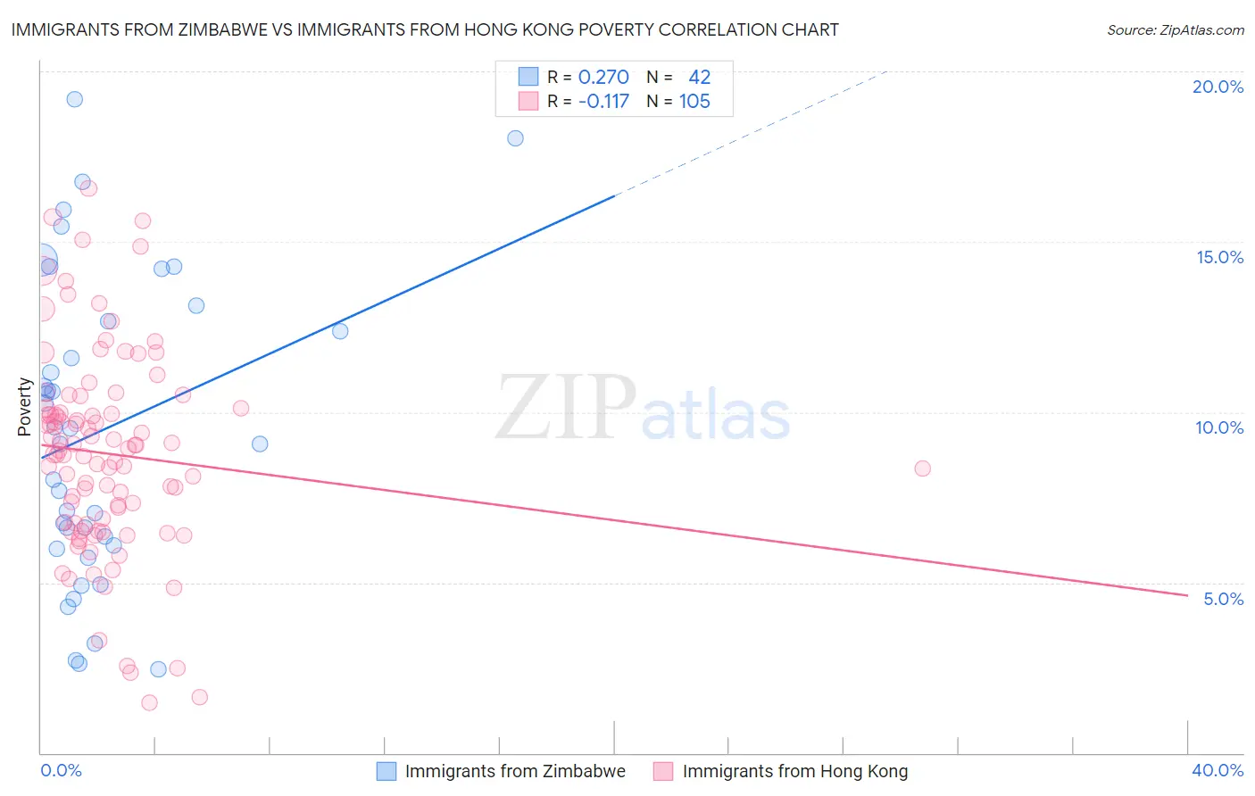 Immigrants from Zimbabwe vs Immigrants from Hong Kong Poverty