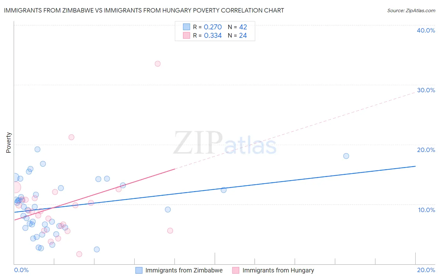 Immigrants from Zimbabwe vs Immigrants from Hungary Poverty
