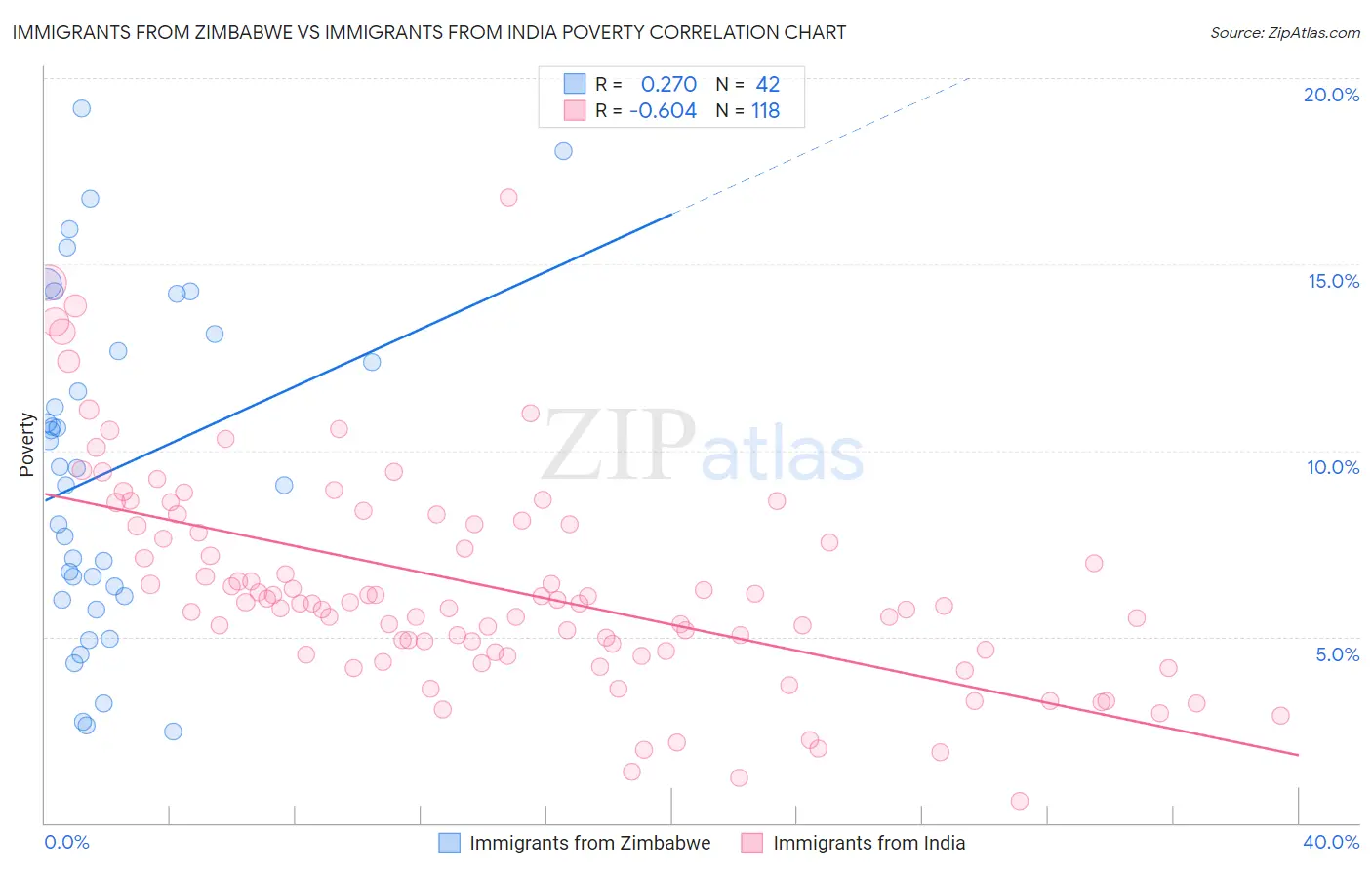 Immigrants from Zimbabwe vs Immigrants from India Poverty