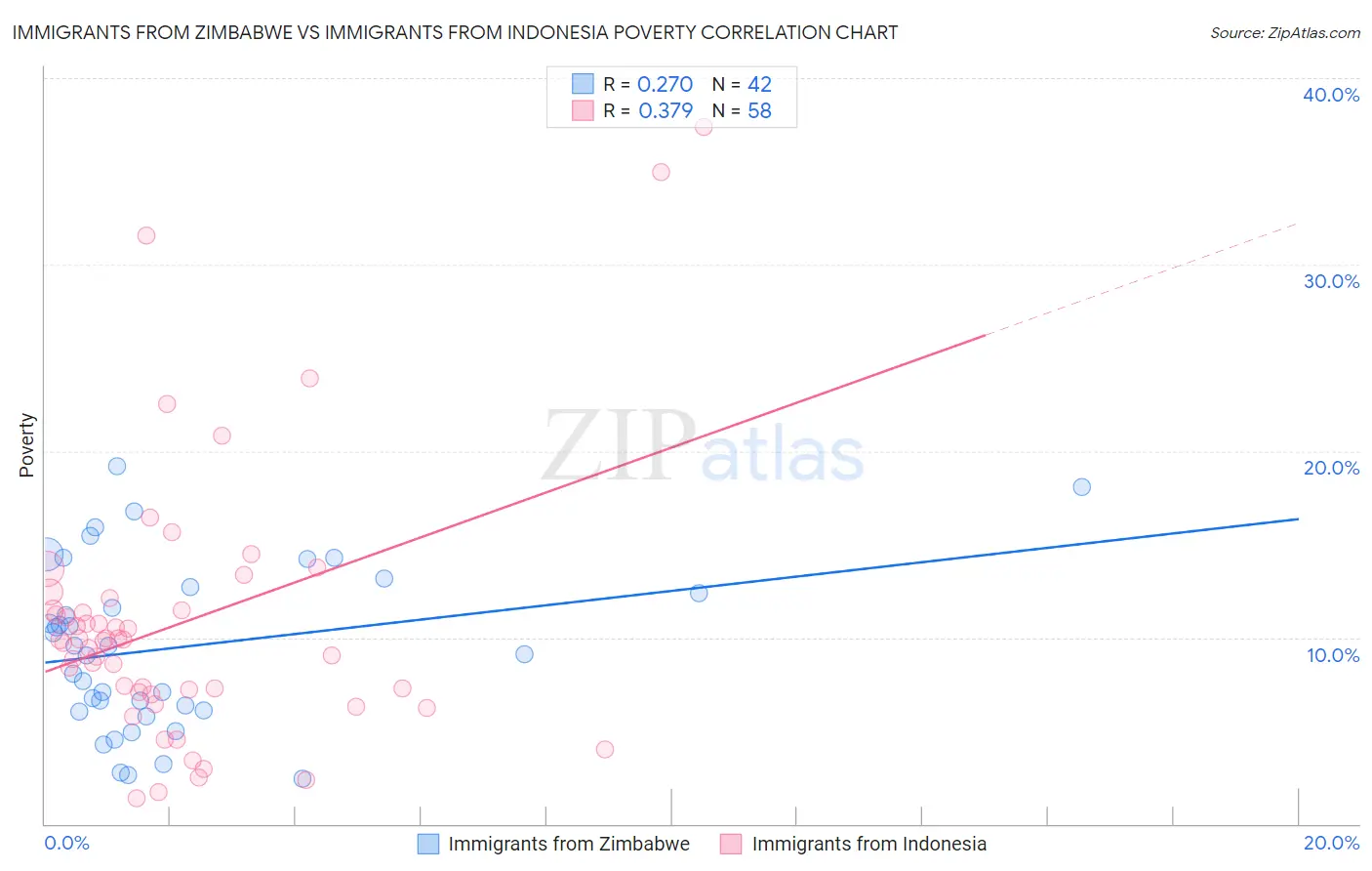 Immigrants from Zimbabwe vs Immigrants from Indonesia Poverty