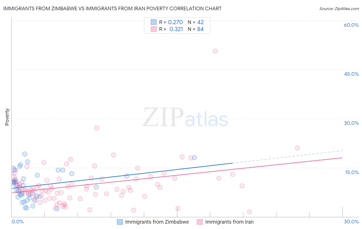 Immigrants from Zimbabwe vs Immigrants from Iran Poverty