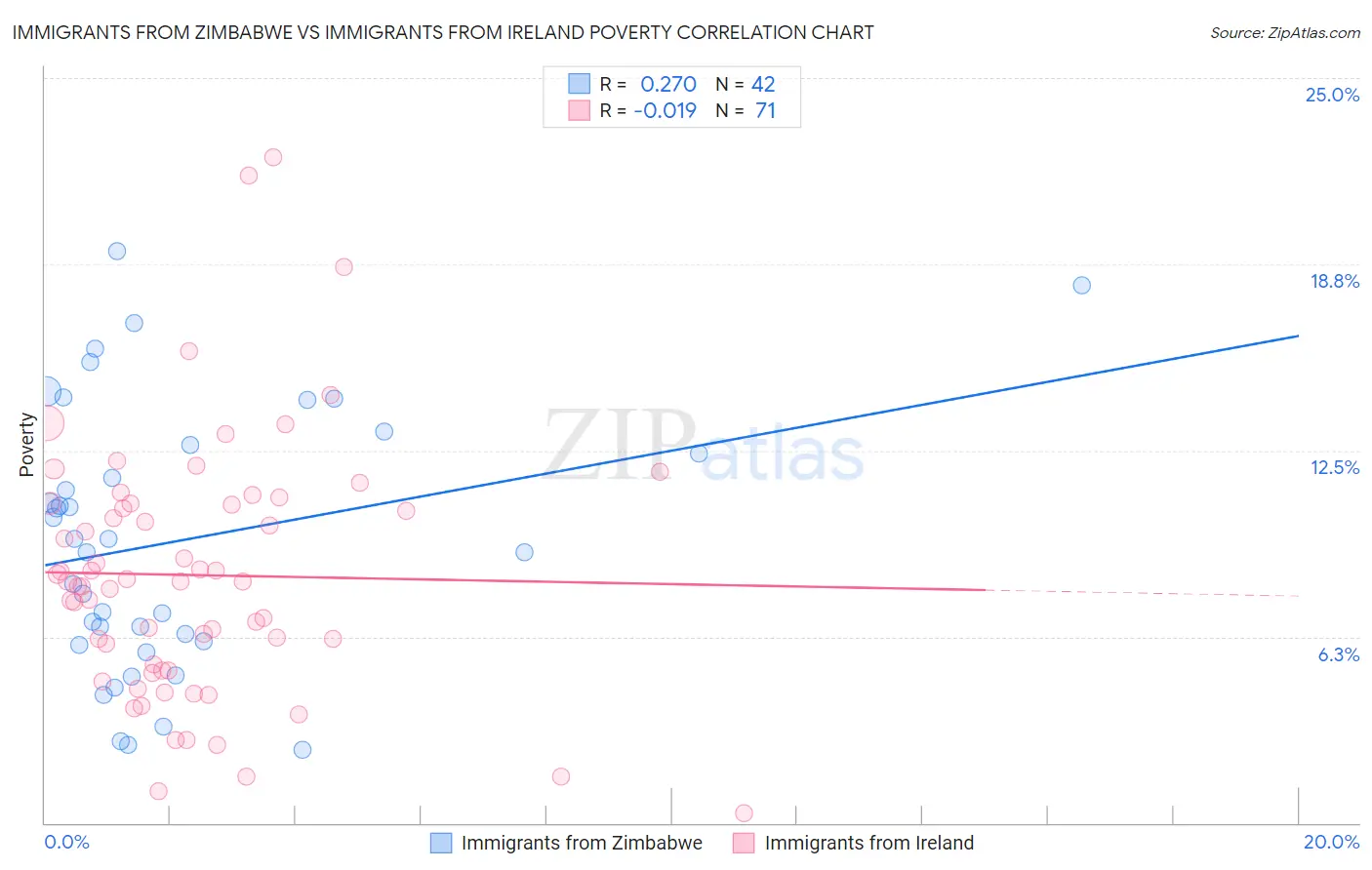Immigrants from Zimbabwe vs Immigrants from Ireland Poverty
