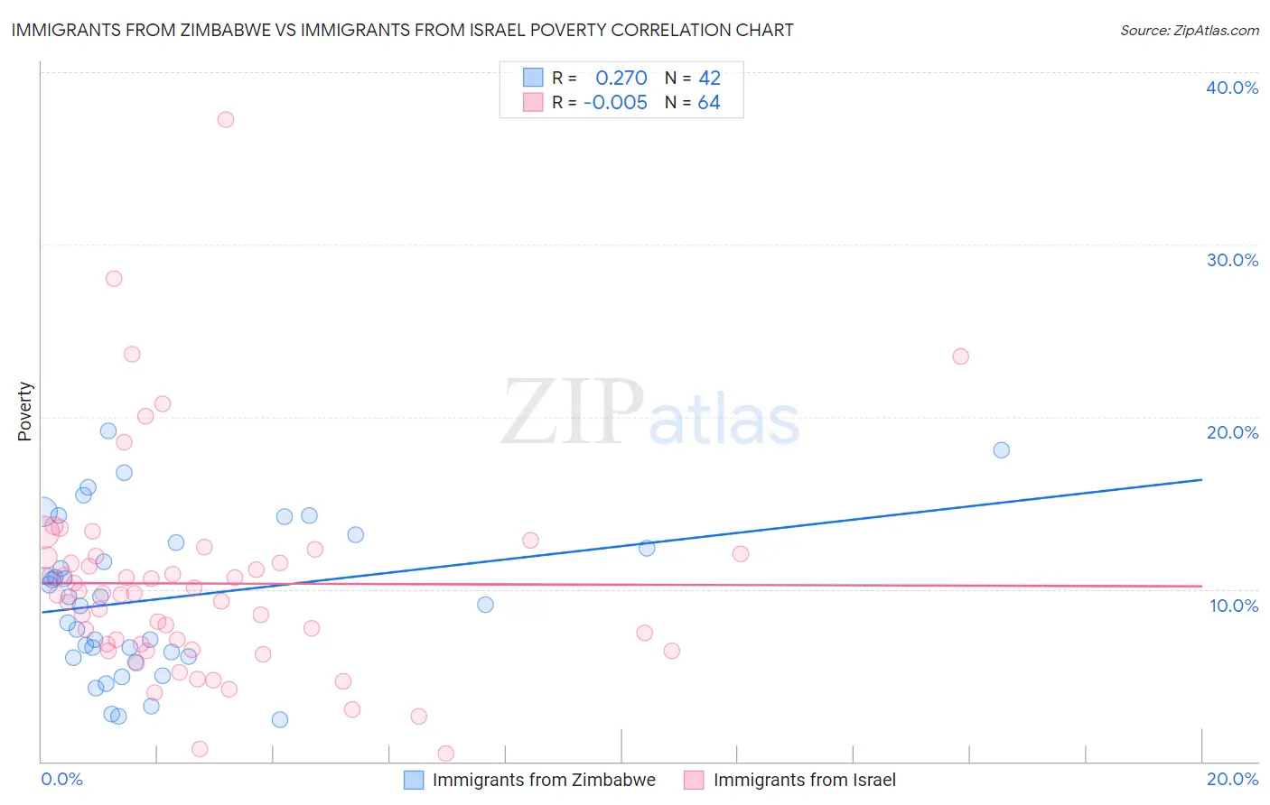 Immigrants from Zimbabwe vs Immigrants from Israel Poverty