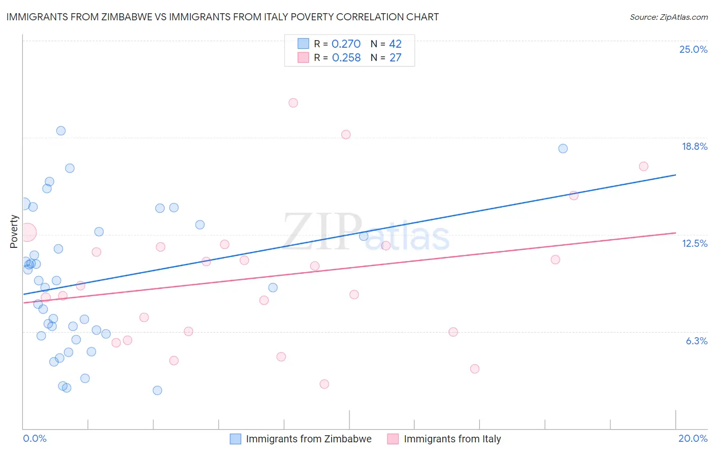 Immigrants from Zimbabwe vs Immigrants from Italy Poverty