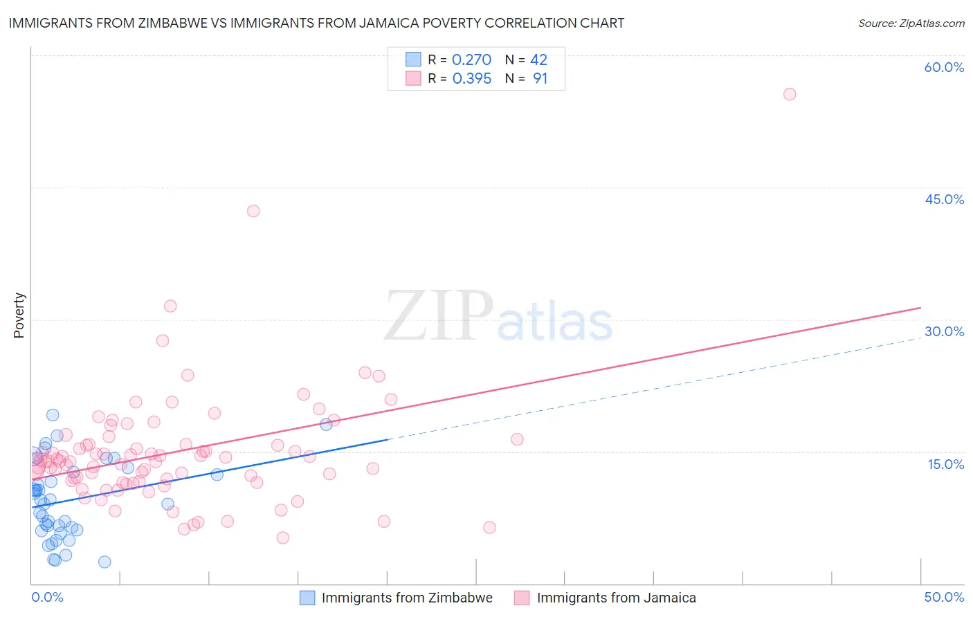 Immigrants from Zimbabwe vs Immigrants from Jamaica Poverty