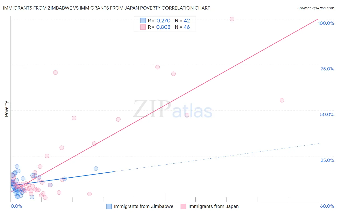 Immigrants from Zimbabwe vs Immigrants from Japan Poverty