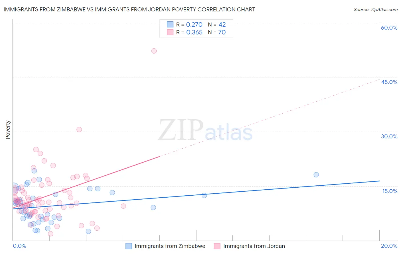 Immigrants from Zimbabwe vs Immigrants from Jordan Poverty