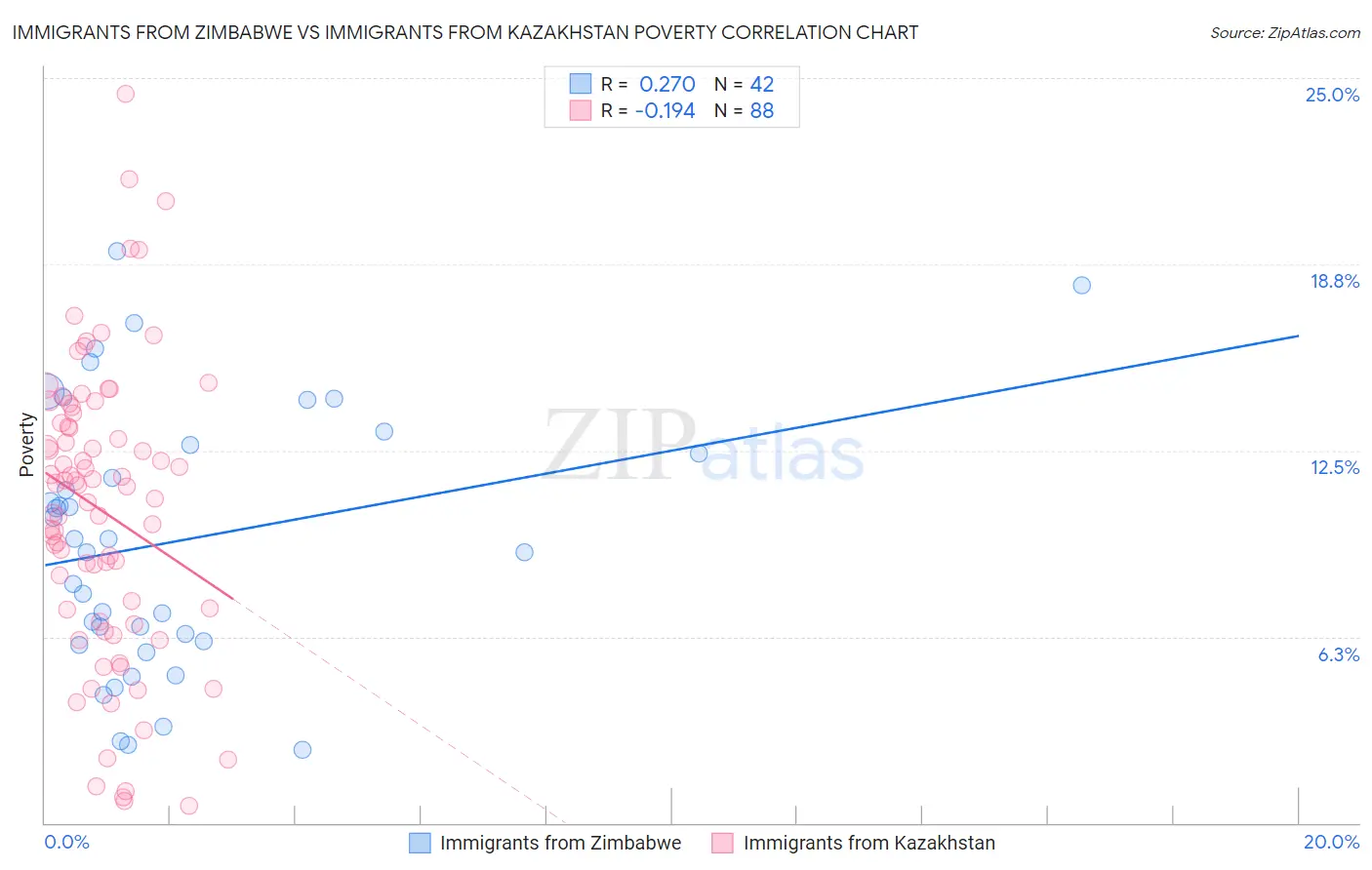 Immigrants from Zimbabwe vs Immigrants from Kazakhstan Poverty