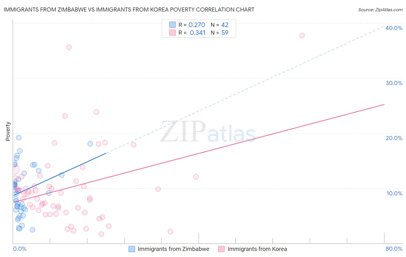 Immigrants from Zimbabwe vs Immigrants from Korea Poverty