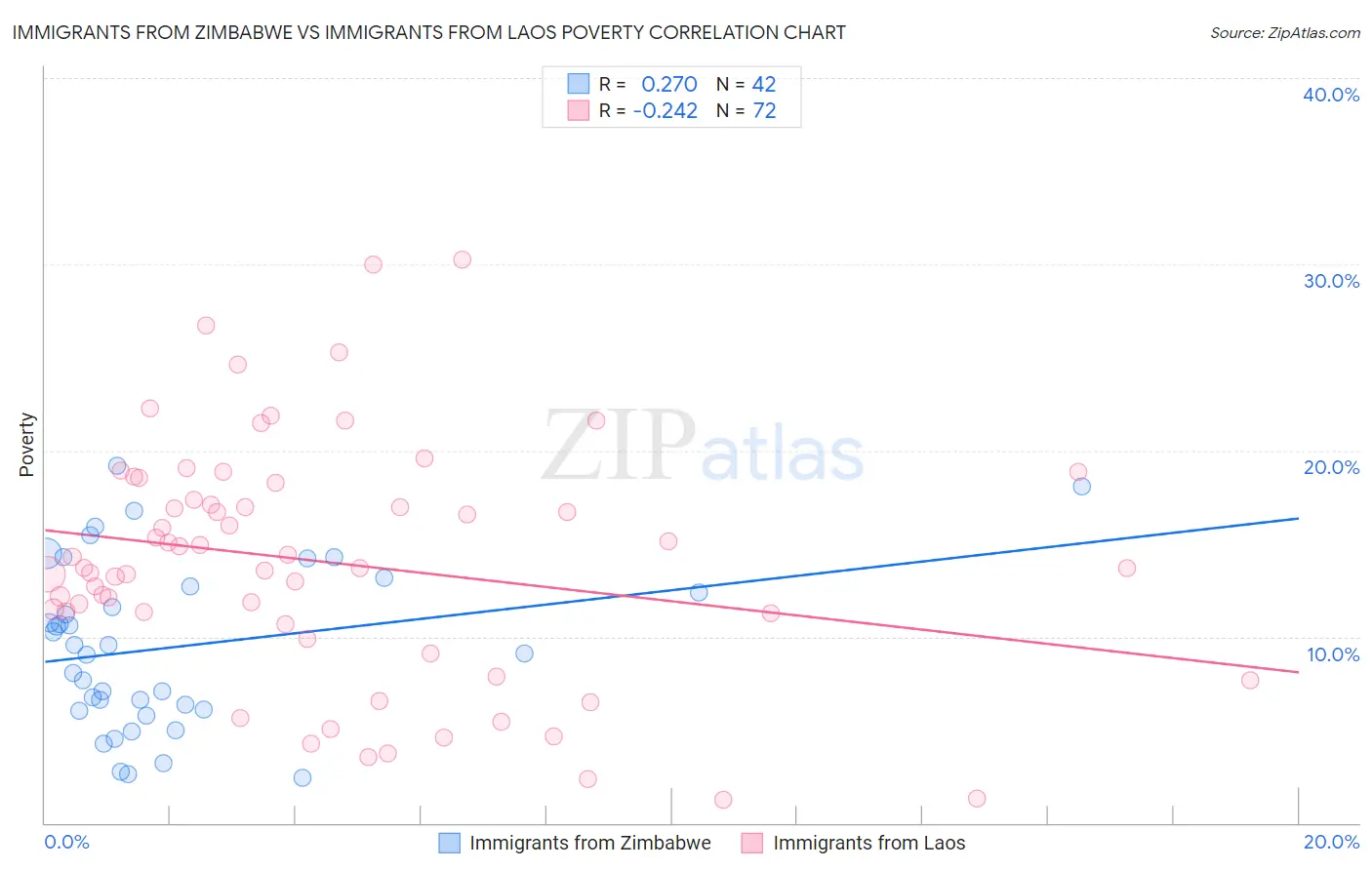 Immigrants from Zimbabwe vs Immigrants from Laos Poverty