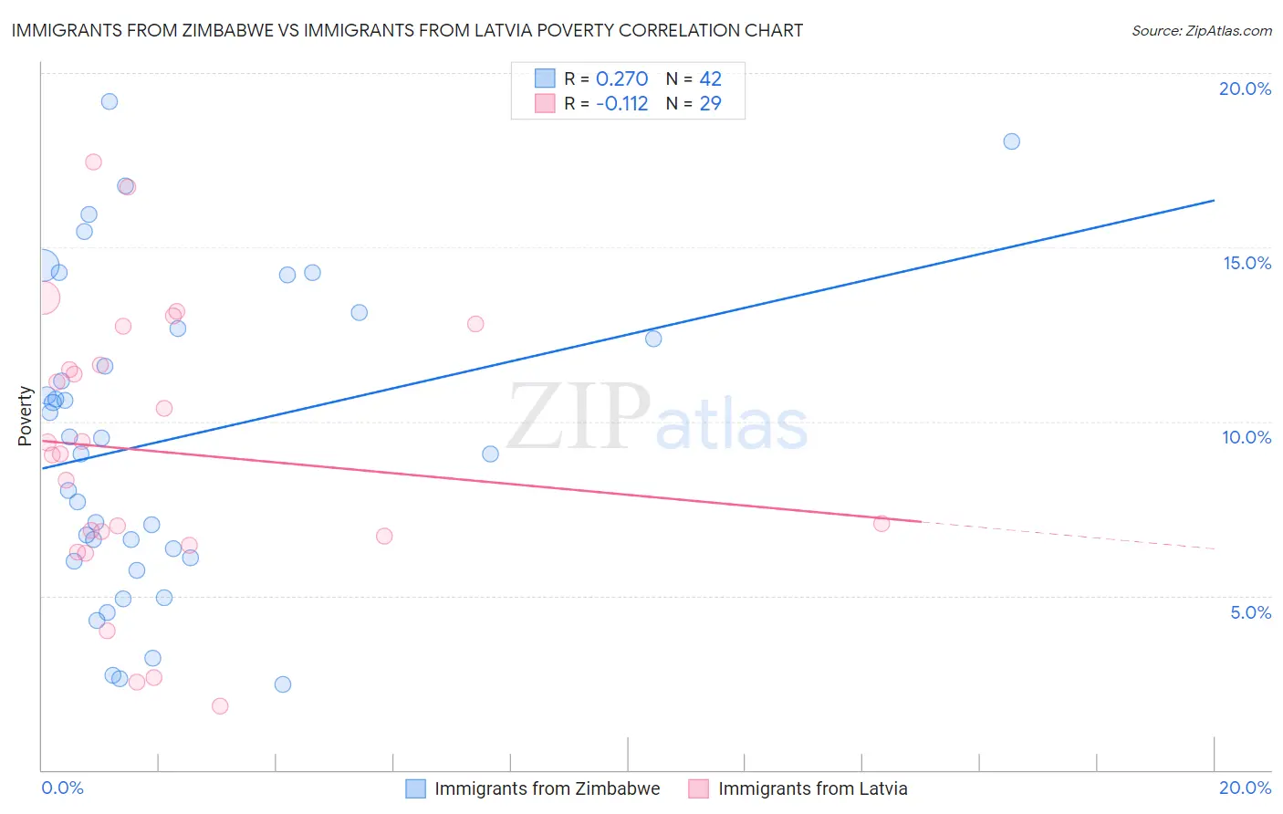 Immigrants from Zimbabwe vs Immigrants from Latvia Poverty