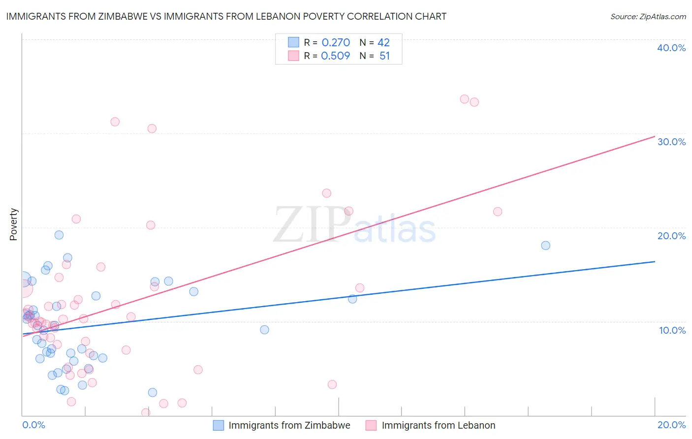 Immigrants from Zimbabwe vs Immigrants from Lebanon Poverty
