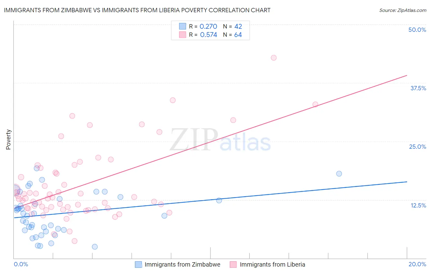 Immigrants from Zimbabwe vs Immigrants from Liberia Poverty
