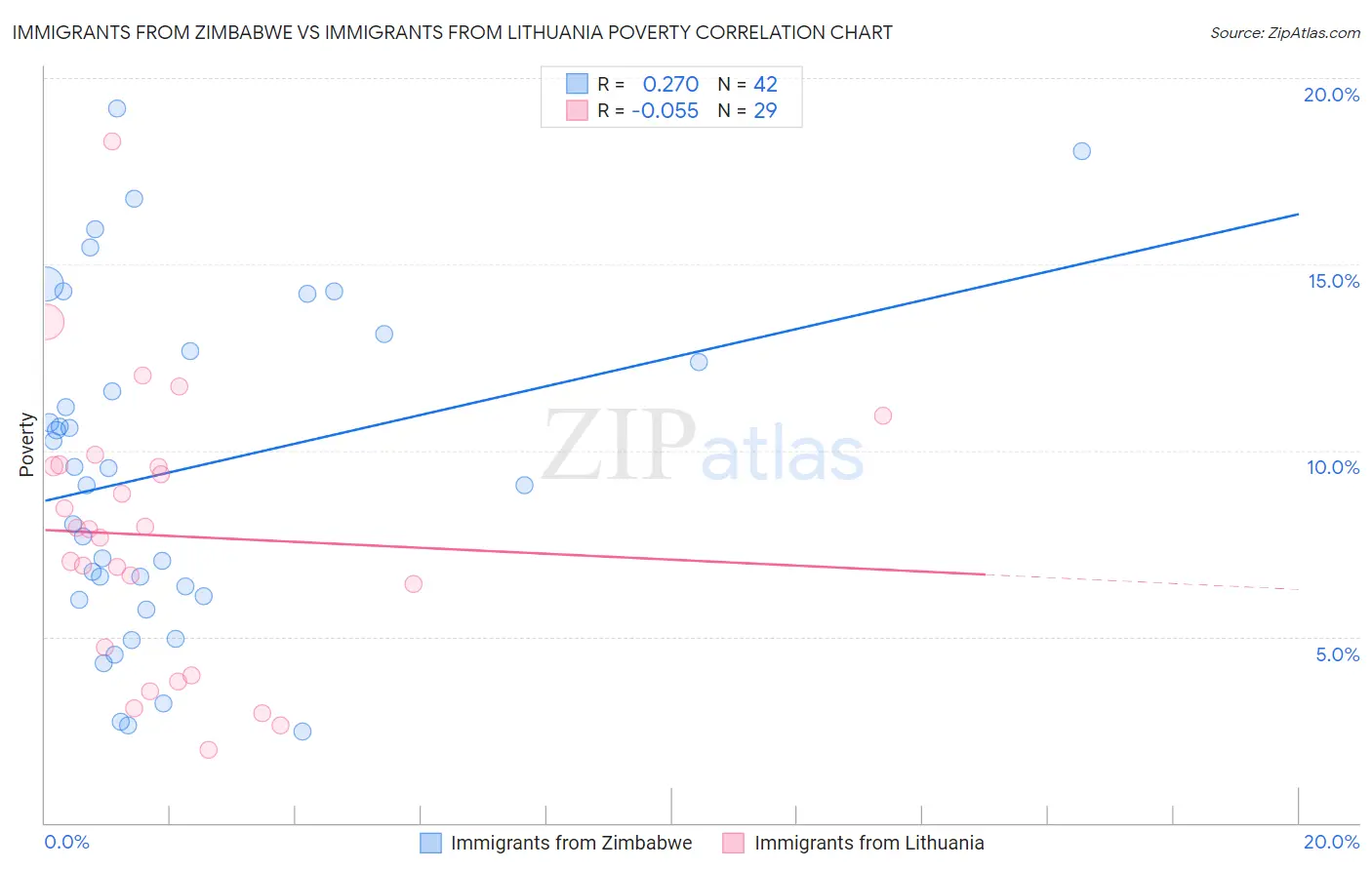 Immigrants from Zimbabwe vs Immigrants from Lithuania Poverty