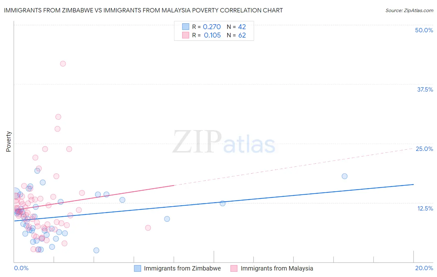 Immigrants from Zimbabwe vs Immigrants from Malaysia Poverty