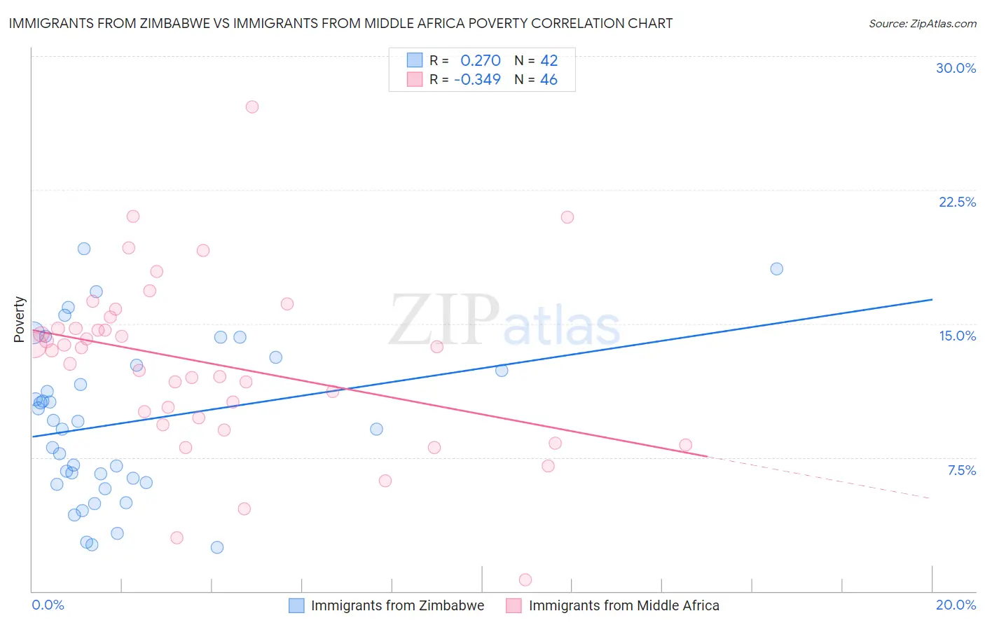 Immigrants from Zimbabwe vs Immigrants from Middle Africa Poverty