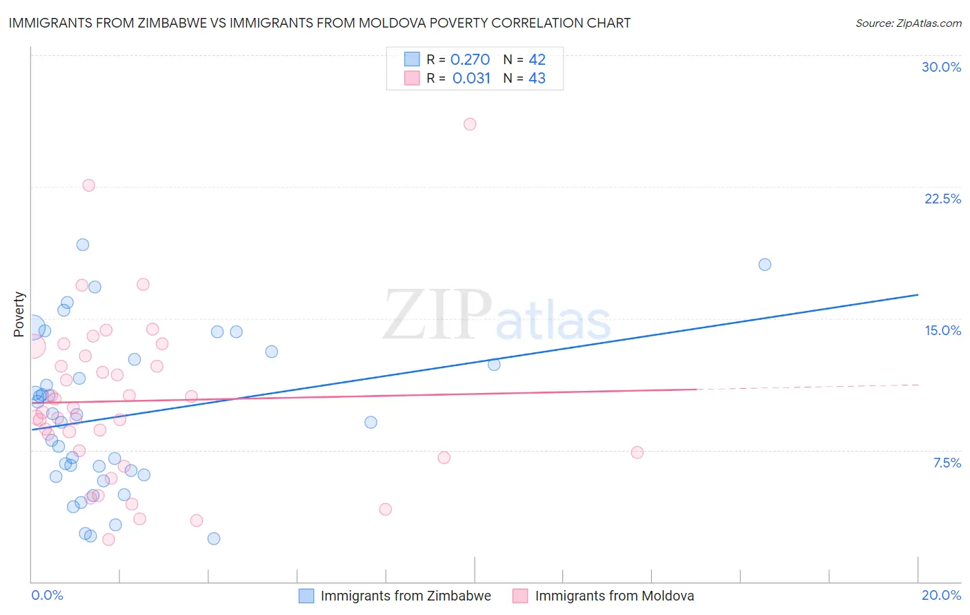 Immigrants from Zimbabwe vs Immigrants from Moldova Poverty