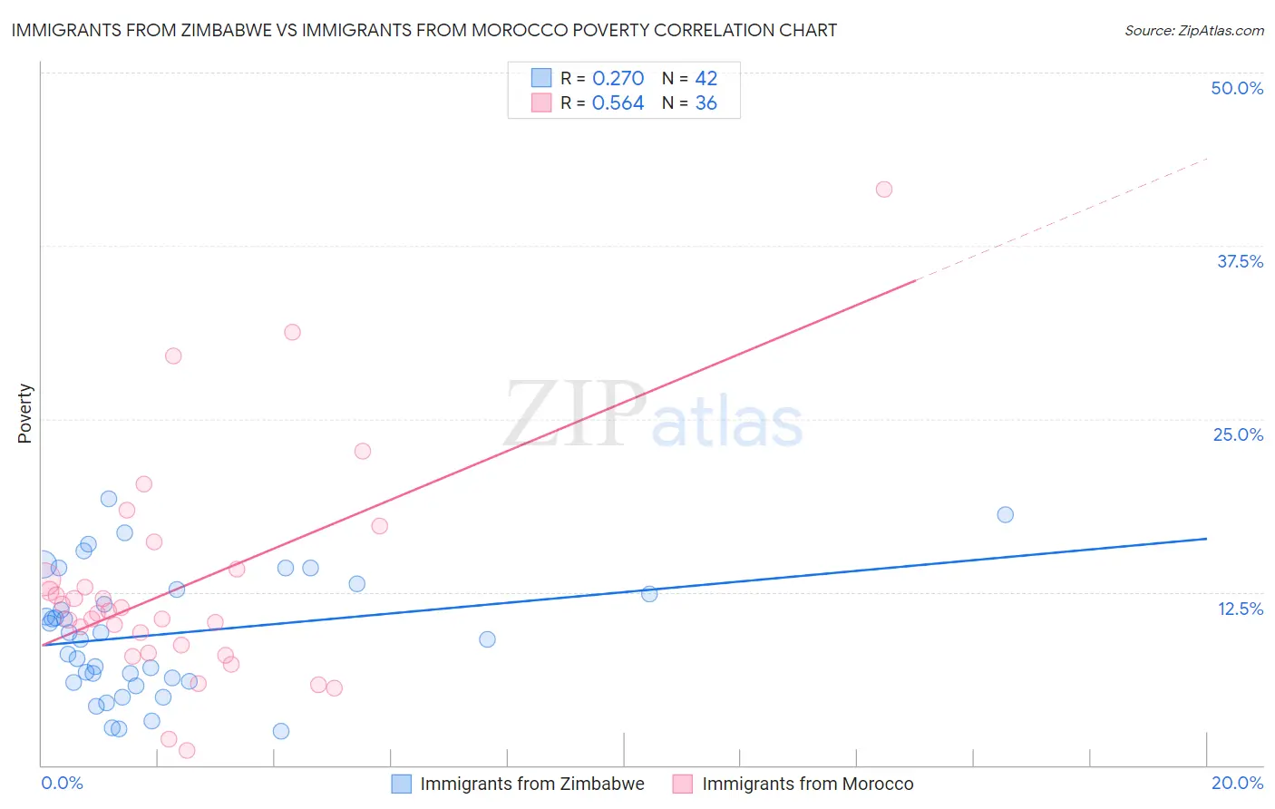 Immigrants from Zimbabwe vs Immigrants from Morocco Poverty