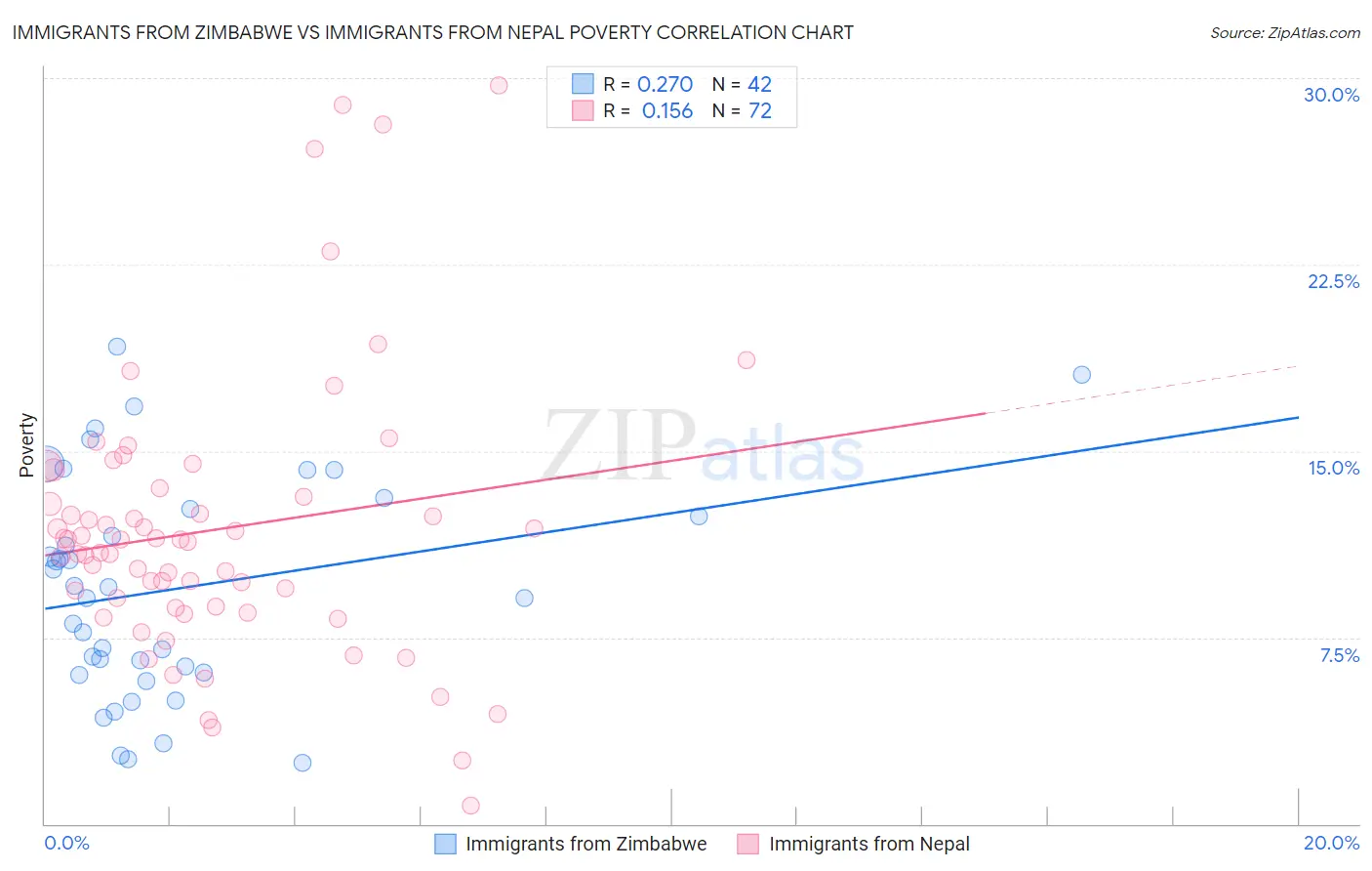 Immigrants from Zimbabwe vs Immigrants from Nepal Poverty