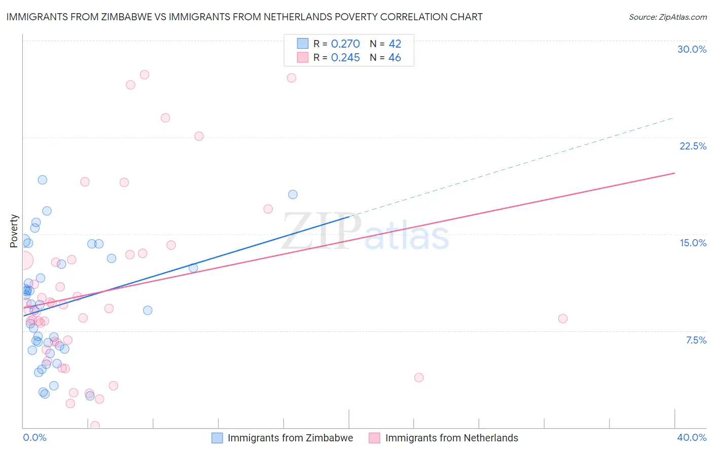 Immigrants from Zimbabwe vs Immigrants from Netherlands Poverty