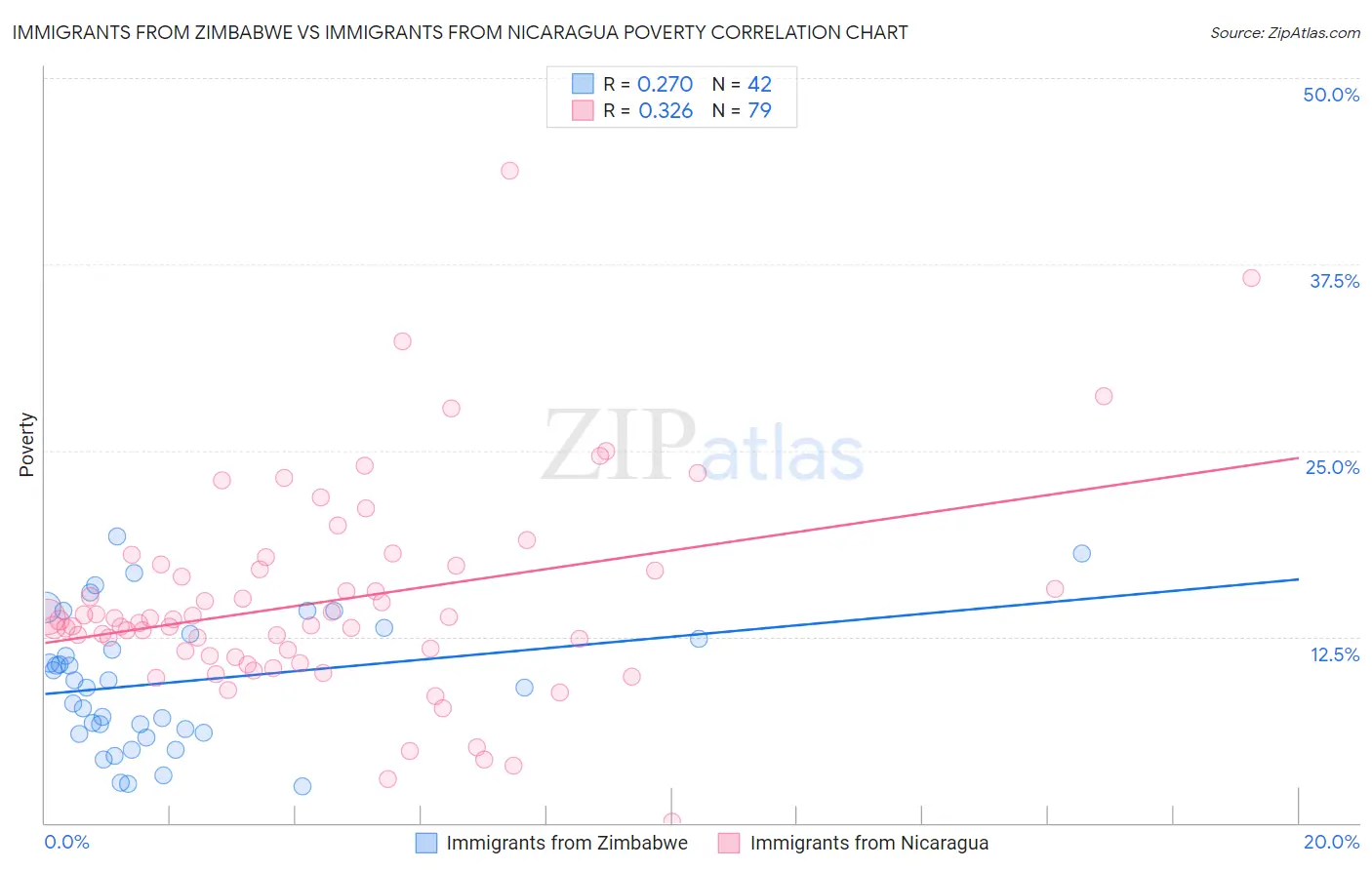 Immigrants from Zimbabwe vs Immigrants from Nicaragua Poverty