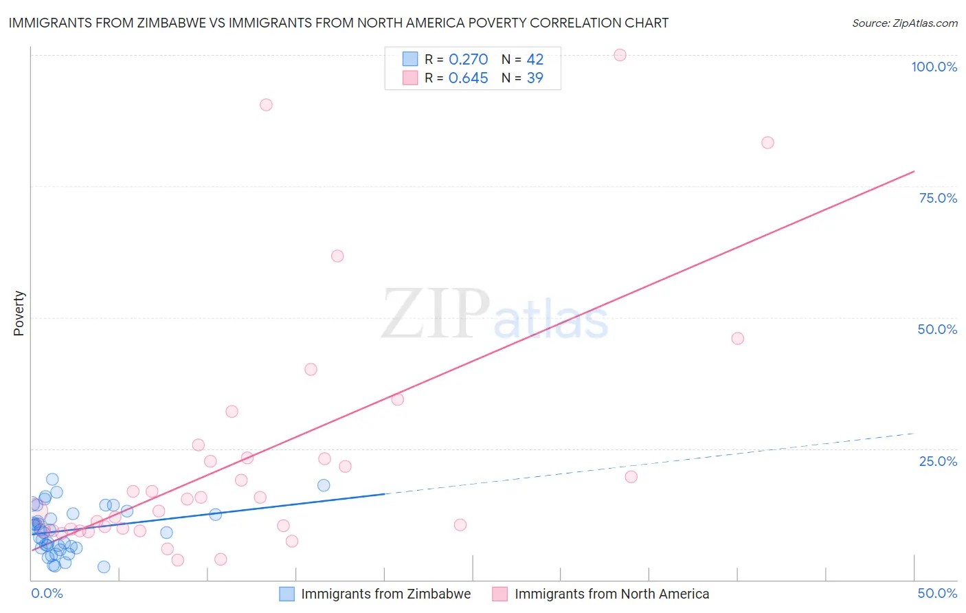 Immigrants from Zimbabwe vs Immigrants from North America Poverty