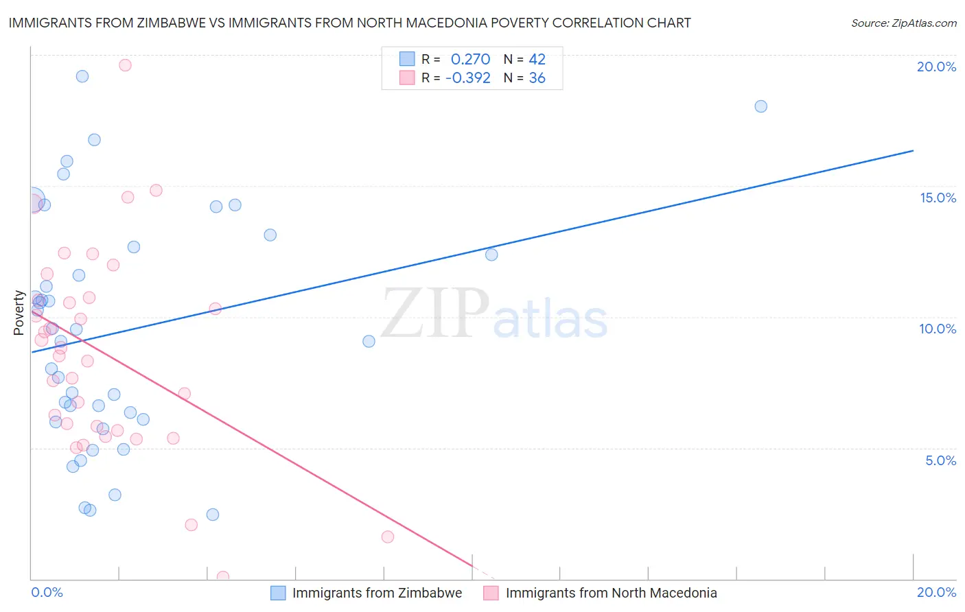 Immigrants from Zimbabwe vs Immigrants from North Macedonia Poverty