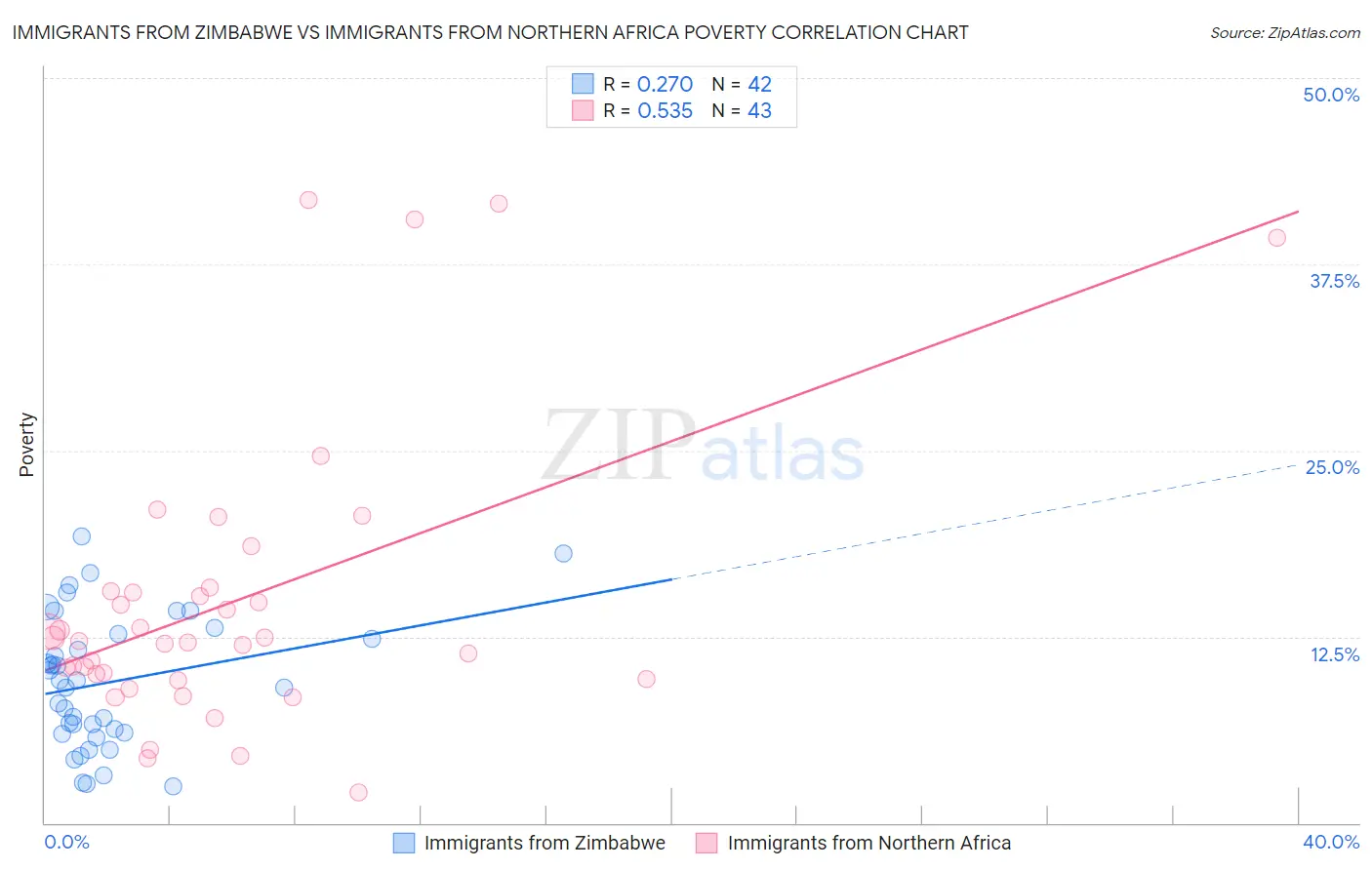 Immigrants from Zimbabwe vs Immigrants from Northern Africa Poverty