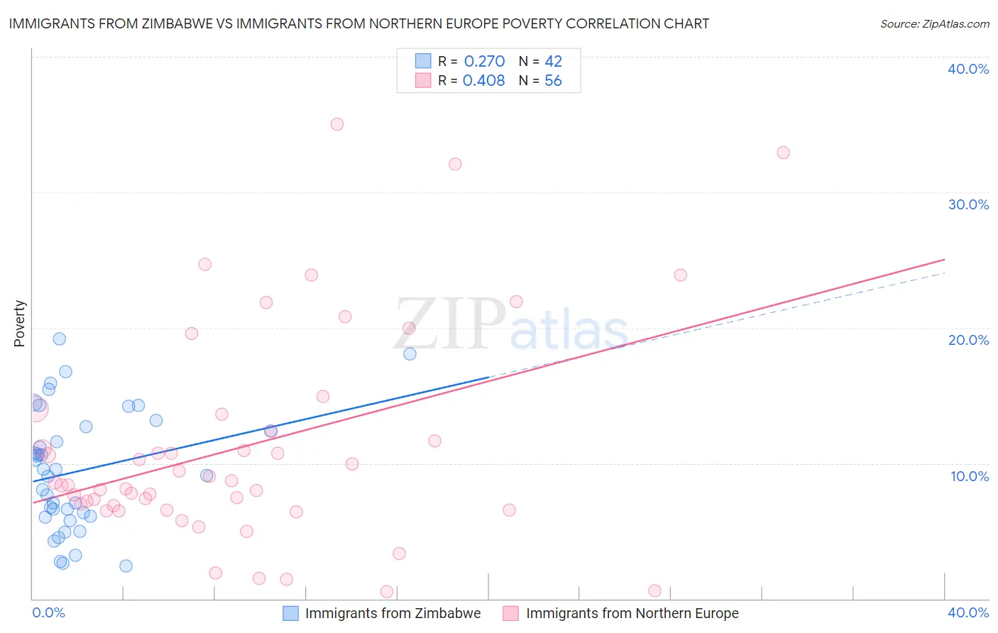 Immigrants from Zimbabwe vs Immigrants from Northern Europe Poverty