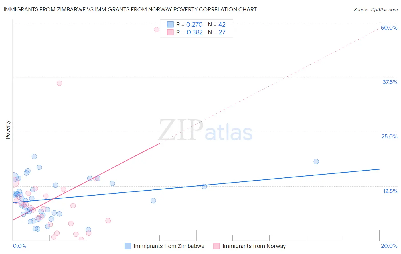 Immigrants from Zimbabwe vs Immigrants from Norway Poverty