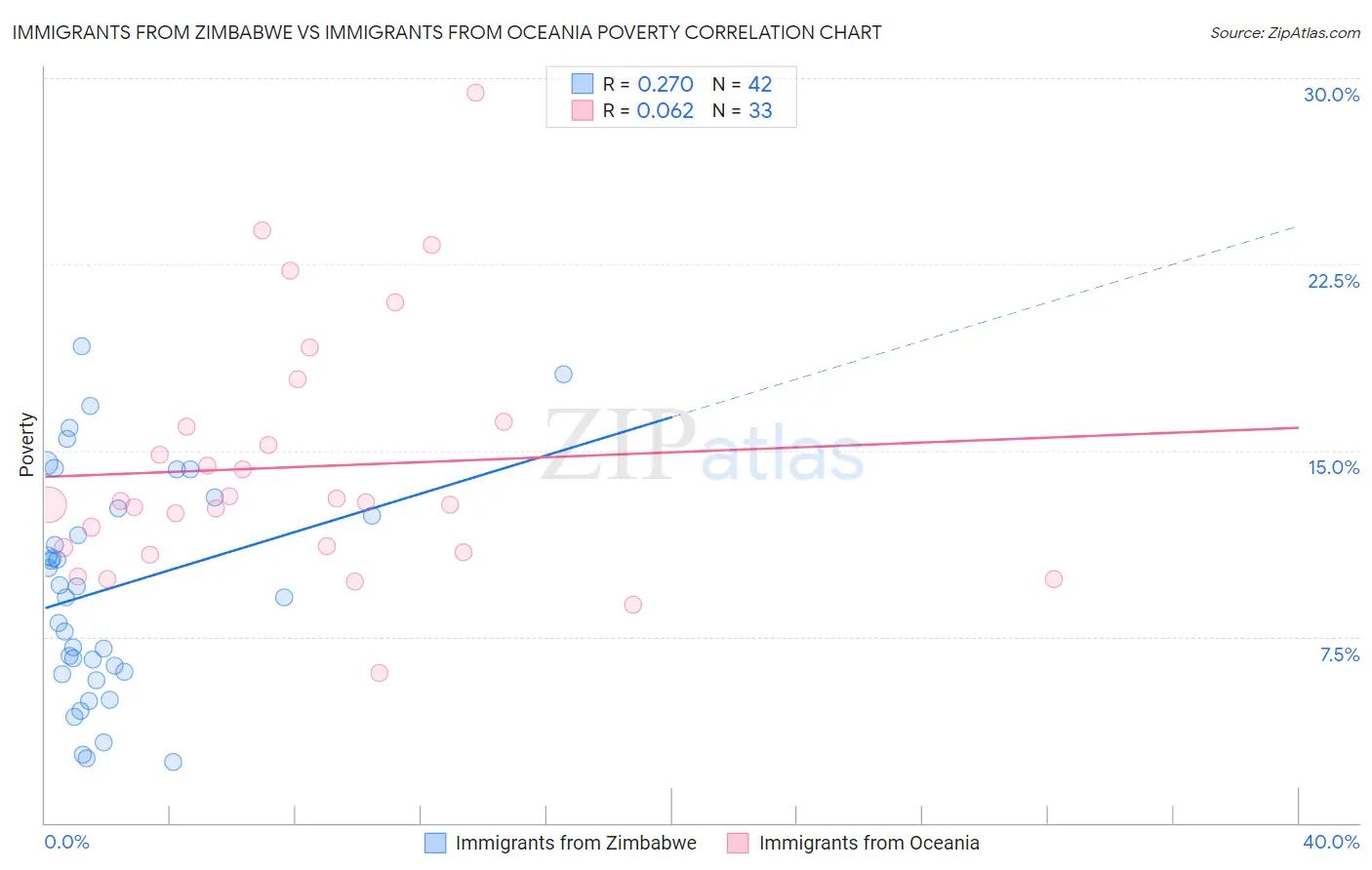 Immigrants from Zimbabwe vs Immigrants from Oceania Poverty