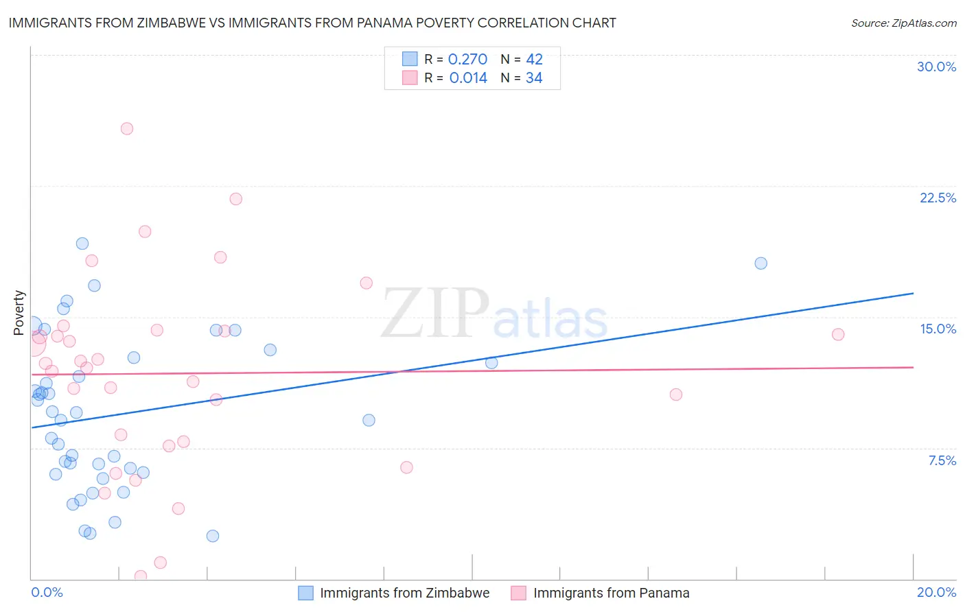 Immigrants from Zimbabwe vs Immigrants from Panama Poverty