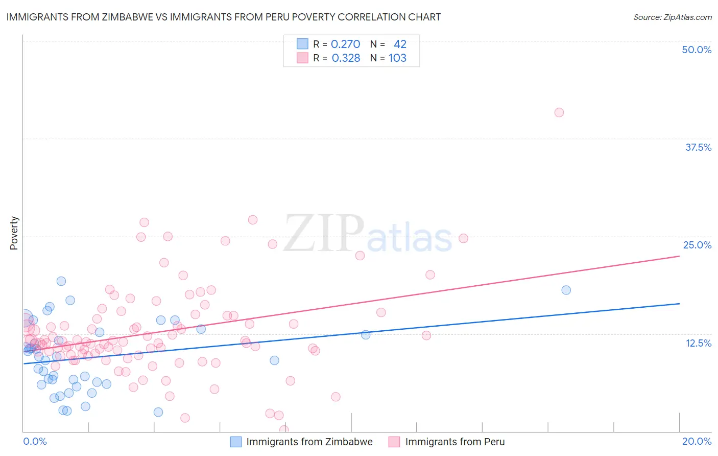 Immigrants from Zimbabwe vs Immigrants from Peru Poverty