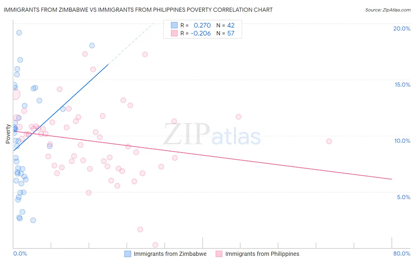 Immigrants from Zimbabwe vs Immigrants from Philippines Poverty
