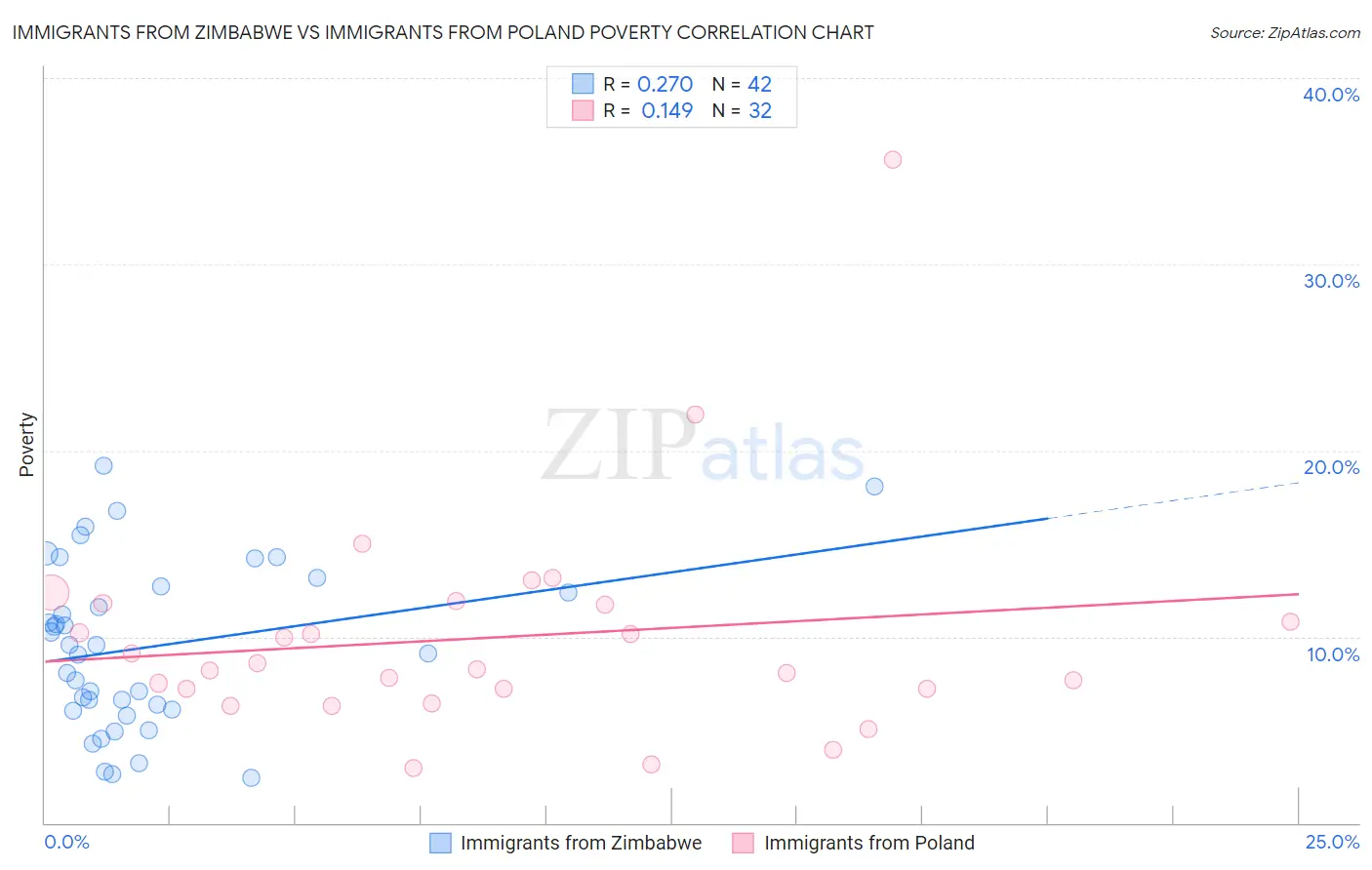 Immigrants from Zimbabwe vs Immigrants from Poland Poverty