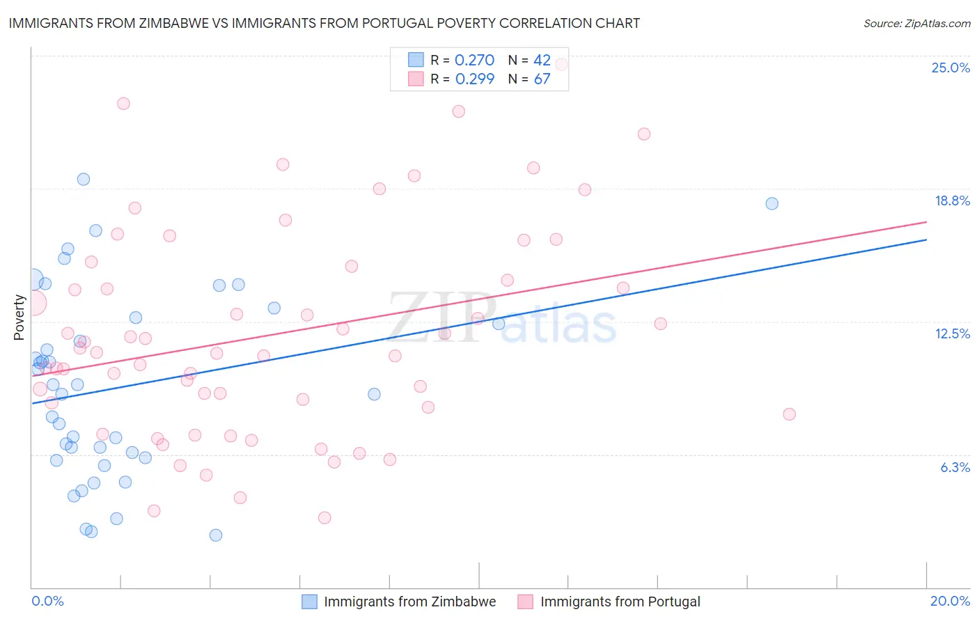 Immigrants from Zimbabwe vs Immigrants from Portugal Poverty