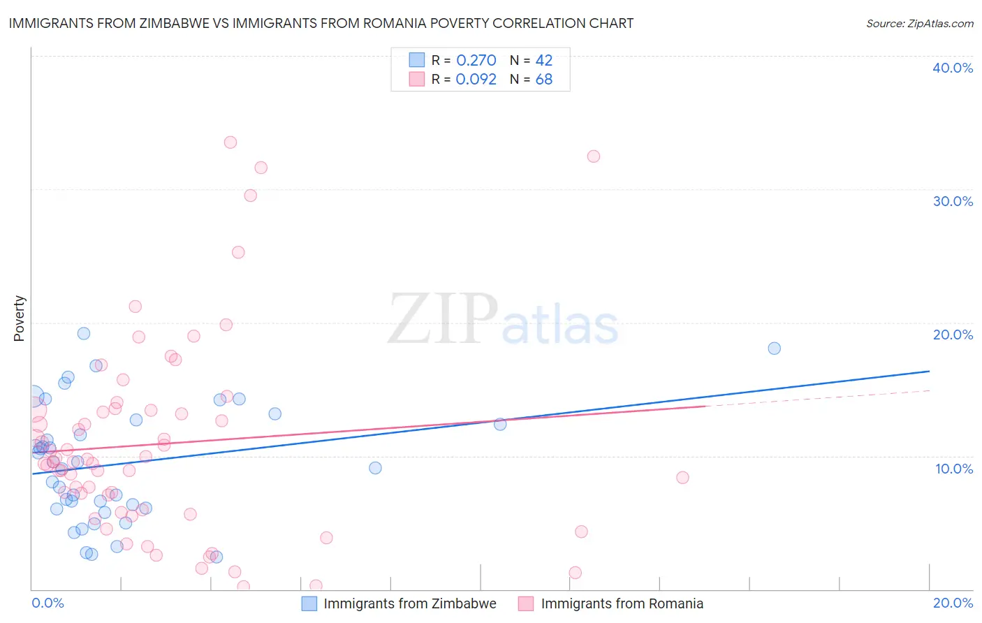 Immigrants from Zimbabwe vs Immigrants from Romania Poverty