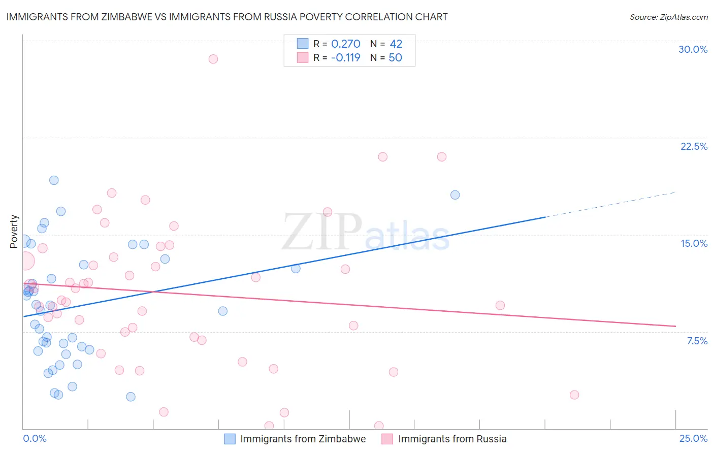 Immigrants from Zimbabwe vs Immigrants from Russia Poverty