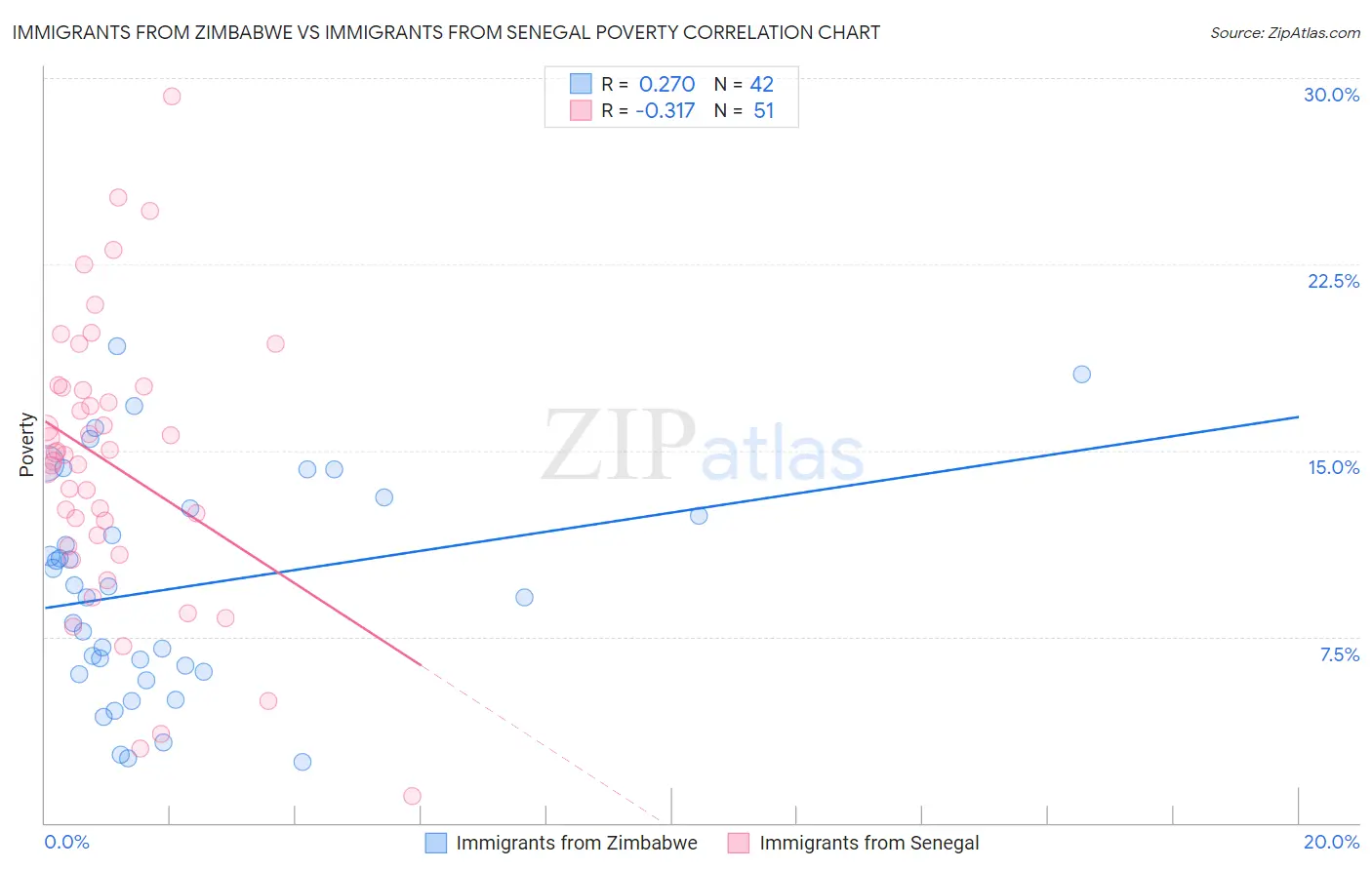 Immigrants from Zimbabwe vs Immigrants from Senegal Poverty