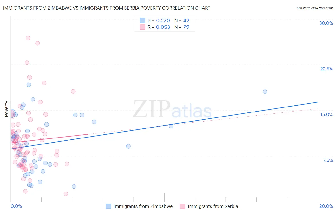 Immigrants from Zimbabwe vs Immigrants from Serbia Poverty