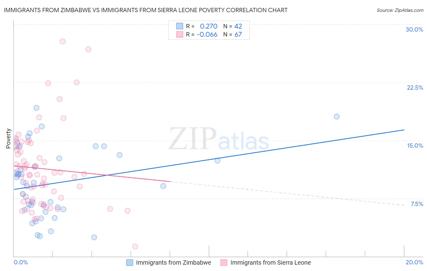 Immigrants from Zimbabwe vs Immigrants from Sierra Leone Poverty